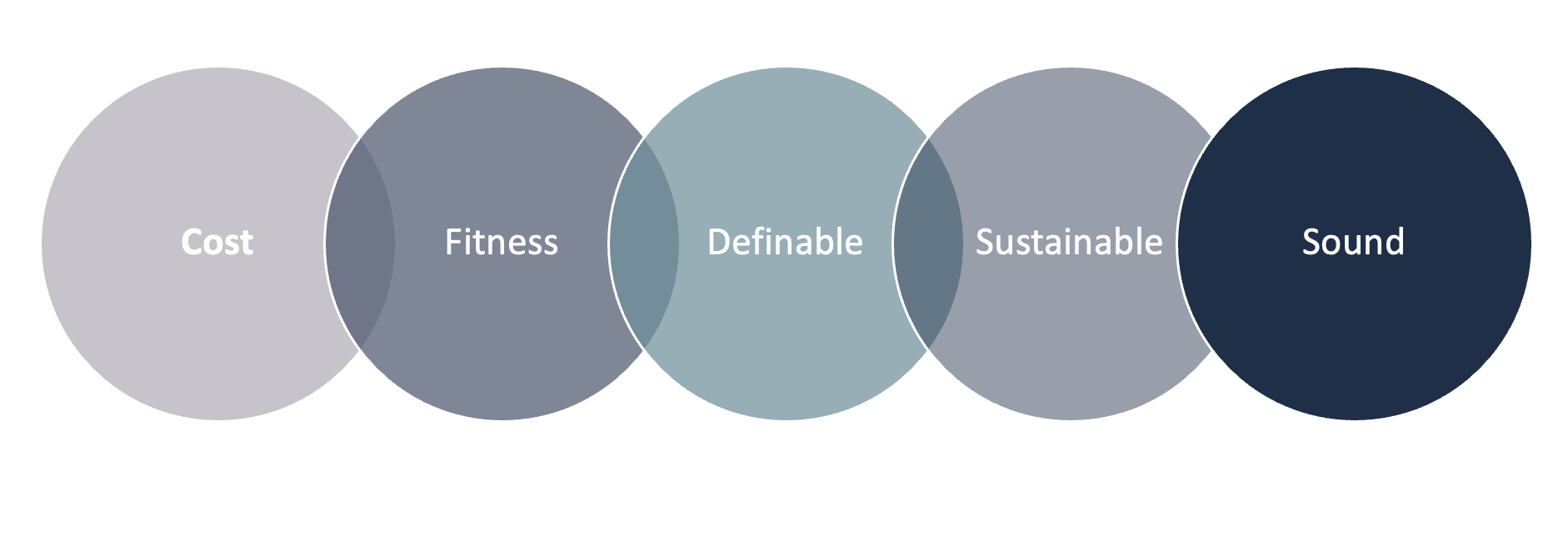 Image of the components of the SEDA process